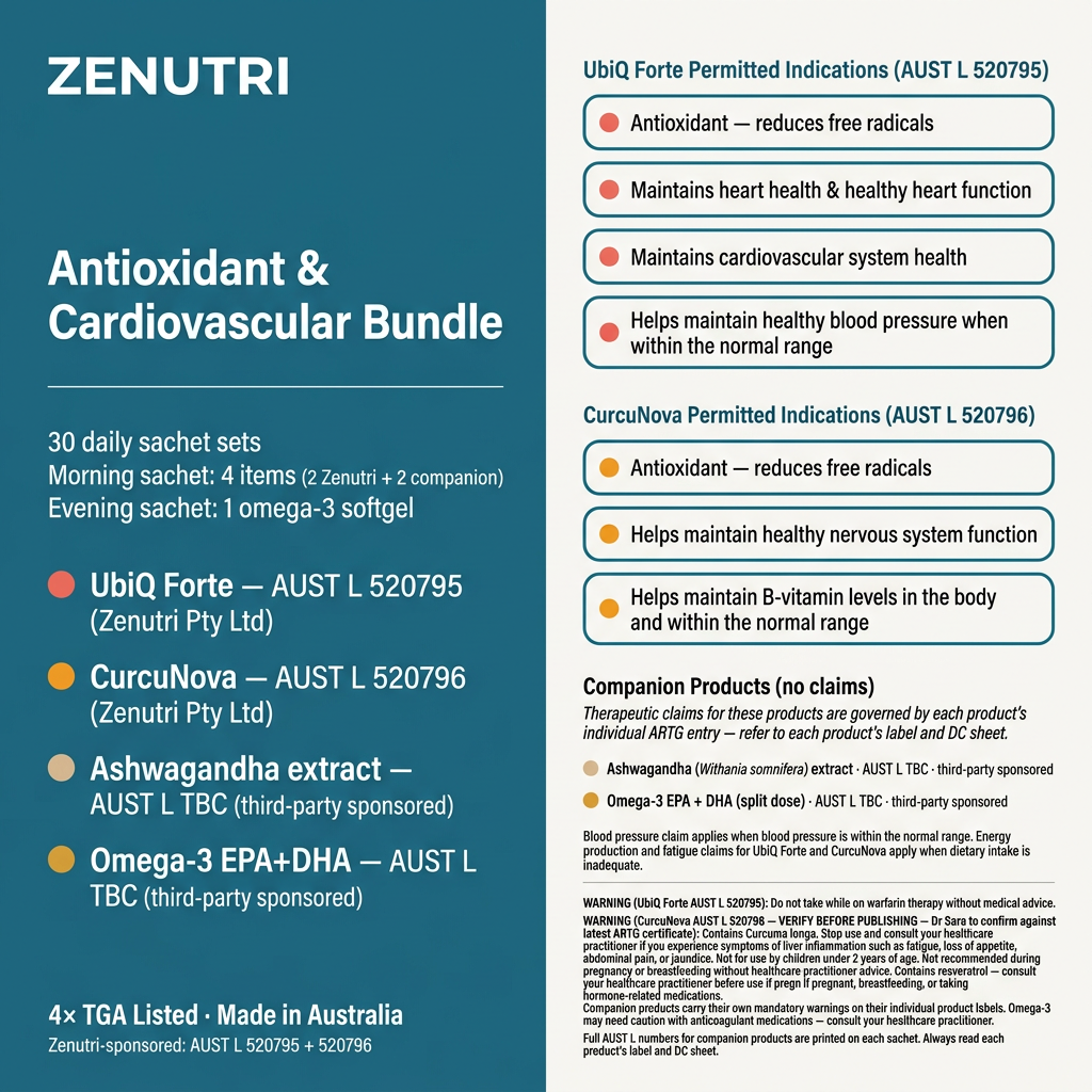 Zenutri Antioxidant & Cardiovascular Bundle benefits panel — UbiQ Forte antioxidant, heart health, cardiovascular health and healthy blood pressure, CurcuNova antioxidant, nervous system function and B-vitamin levels — AUST L 520795, 520796 — Made in Australia