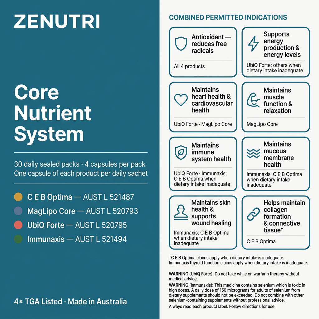 Zenutri Core Nutrient System benefits panel — antioxidant, energy production, immune system health, muscle function, cardiovascular health, mucous membrane health and skin health — 4× TGA Listed — Made in Australia — alternate view