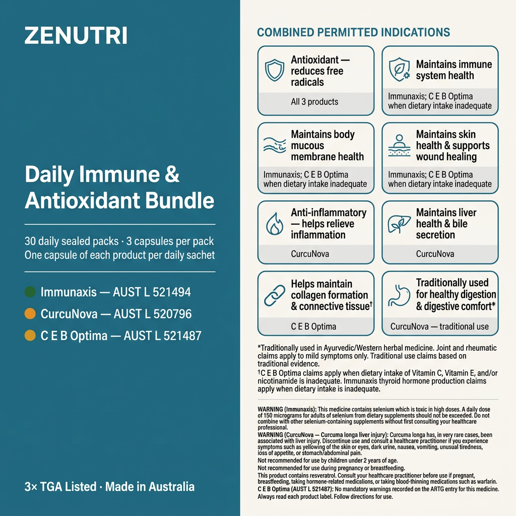 Zenutri Daily Immune & Antioxidant Bundle benefits panel — antioxidant, immune system health, mucous membrane health, skin health, anti-inflammatory, liver health and collagen formation — 3× TGA Listed — Made in Australia — alternate view