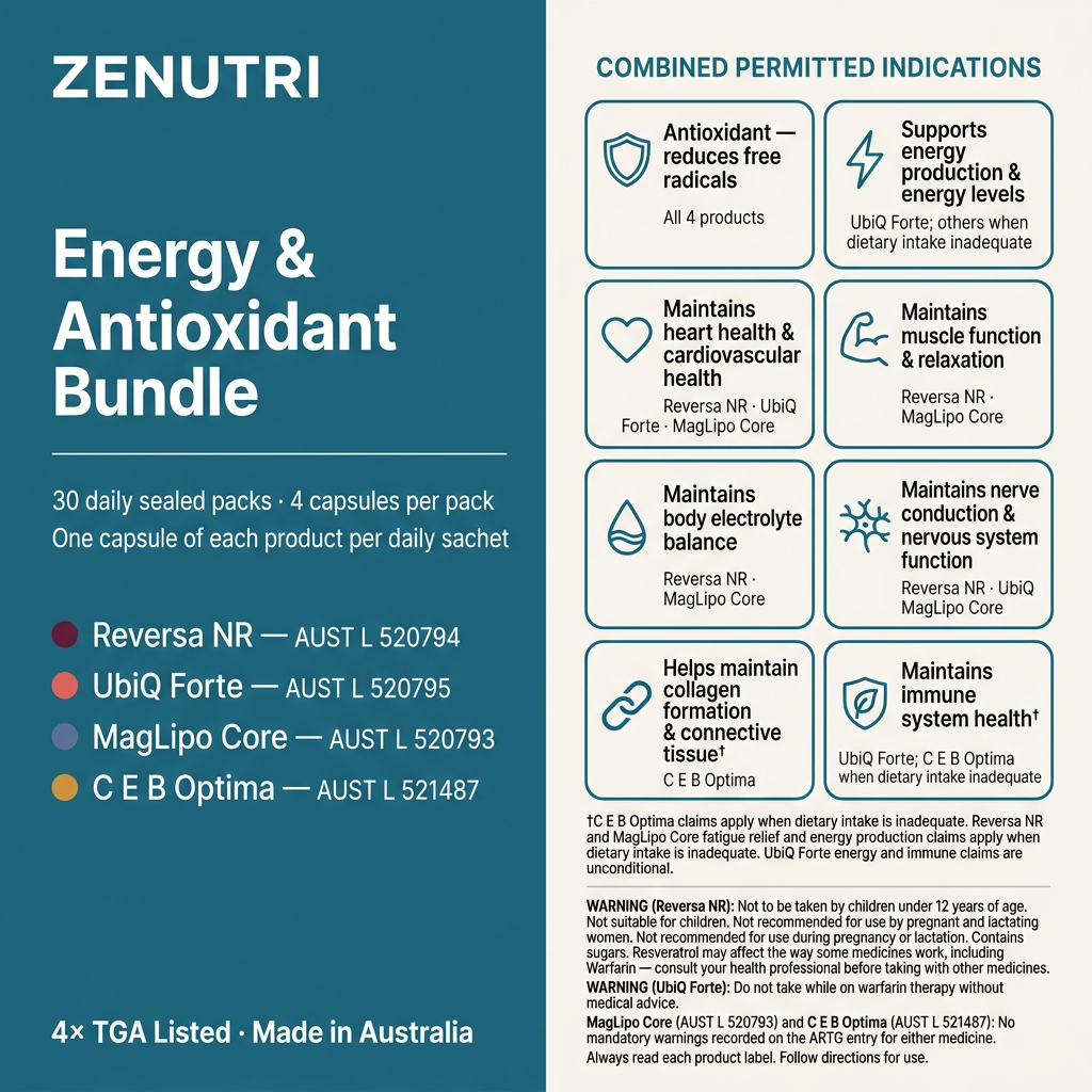 Zenutri Energy & Antioxidant Bundle benefits panel — antioxidant, energy production, heart health, muscle function, electrolyte balance, cardiovascular health and collagen formation — 4× TGA Listed — Made in Australia — alternate view