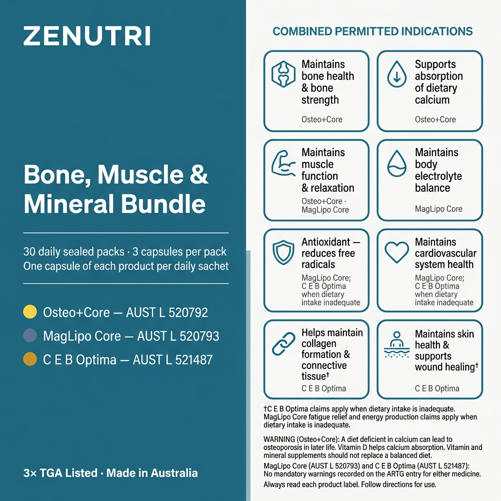 Zenutri Bone, Muscle & Mineral Bundle benefits panel — bone health, calcium absorption, muscle function, electrolyte balance, antioxidant, collagen formation and skin health — 3× TGA Listed — Made in Australia — alternate view