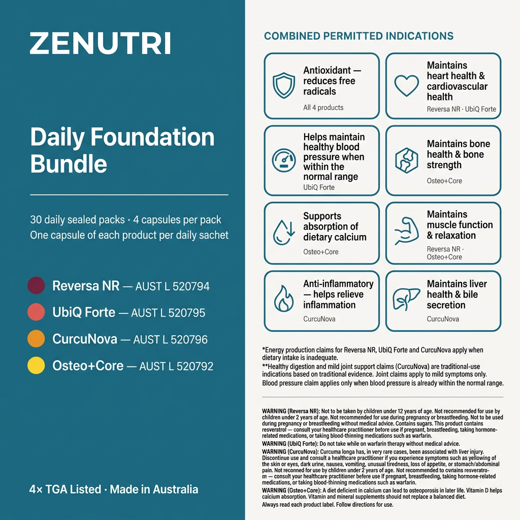 Zenutri Daily Foundation Bundle benefits panel — antioxidant, heart health, cardiovascular health, healthy blood pressure, bone health, calcium absorption, muscle function and anti-inflammatory support — 4× TGA Listed — Made in Australia — alternate view