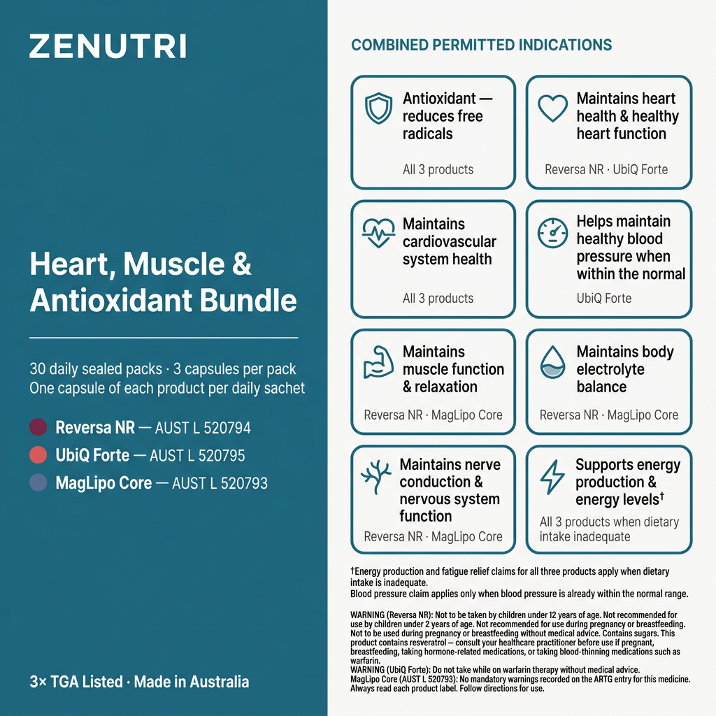 Zenutri Heart, Muscle & Antioxidant Bundle benefits panel — antioxidant, heart health, cardiovascular health, muscle function, healthy blood pressure and nervous system function — 3× TGA Listed — Made in Australia — alternate view
