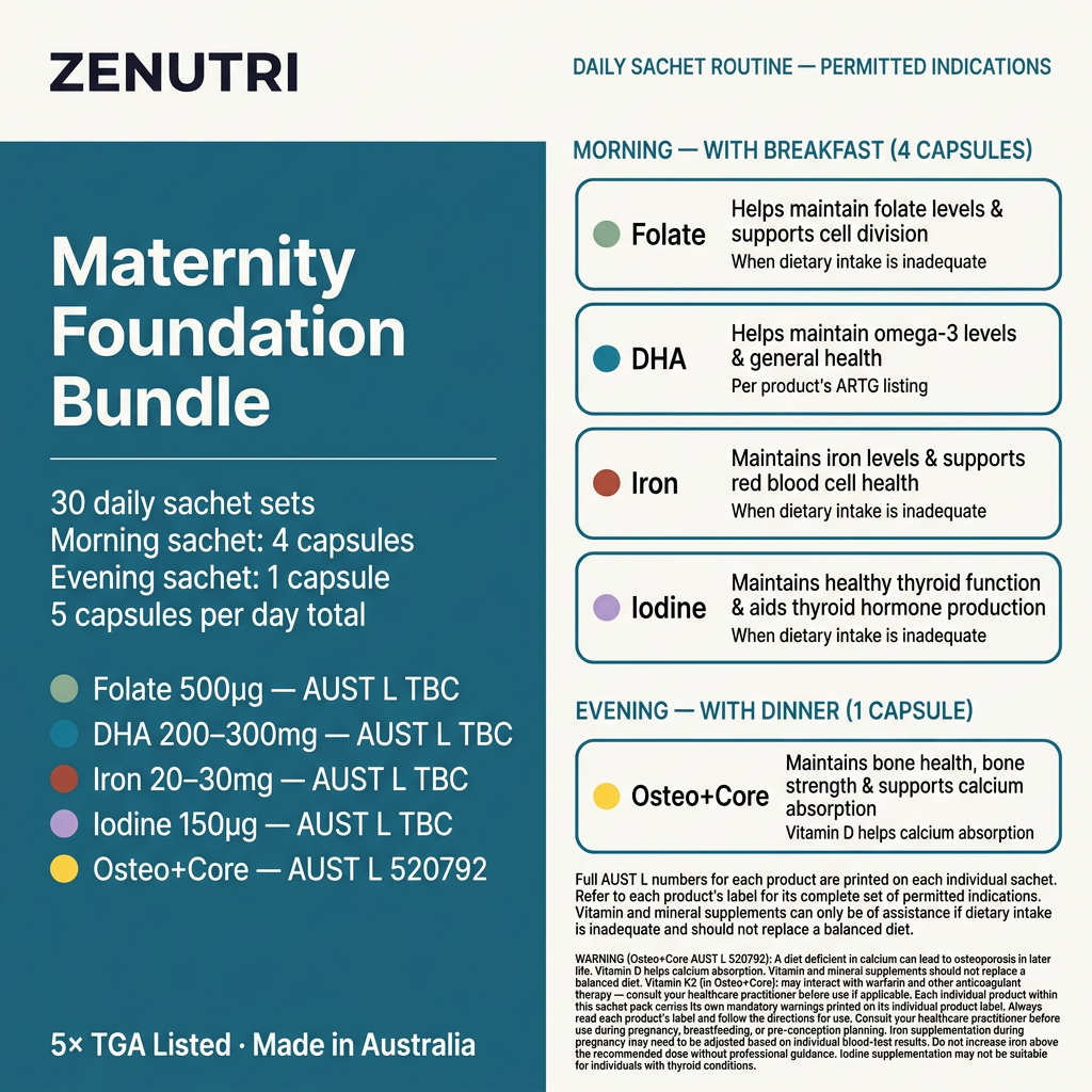 Zenutri Maternity Foundation Bundle benefits panel — Folate, DHA, Iron, Iodine and Osteo+Core — 5× TGA Listed — Made in Australia — alternate view