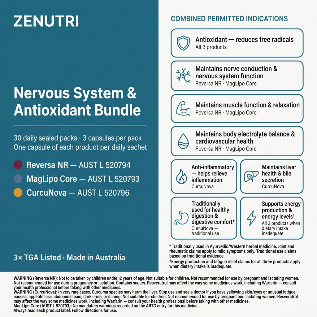 Zenutri Nervous System & Antioxidant Bundle benefits panel — antioxidant, nerve conduction, nervous system function, muscle function, anti-inflammatory, liver health — 3× TGA Listed — Made in Australia — alternate view